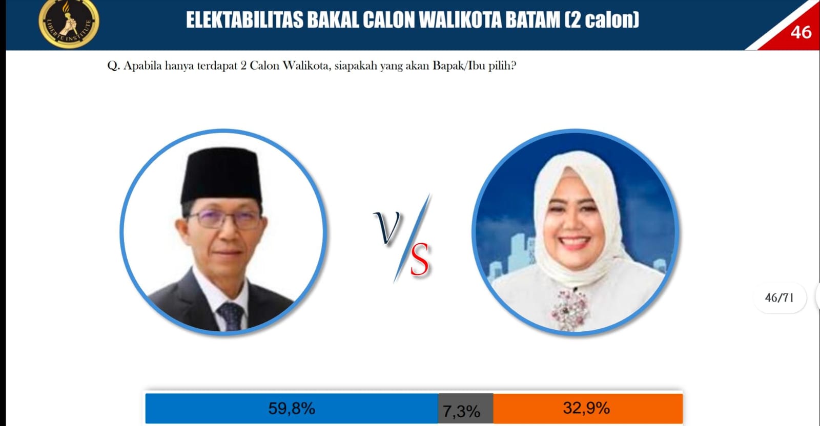 Pilkada 2024, Amsakar Achmad Unggul Hampir 60% dari Marlin Agustina Berdasarkan Lembaga Survei Independen