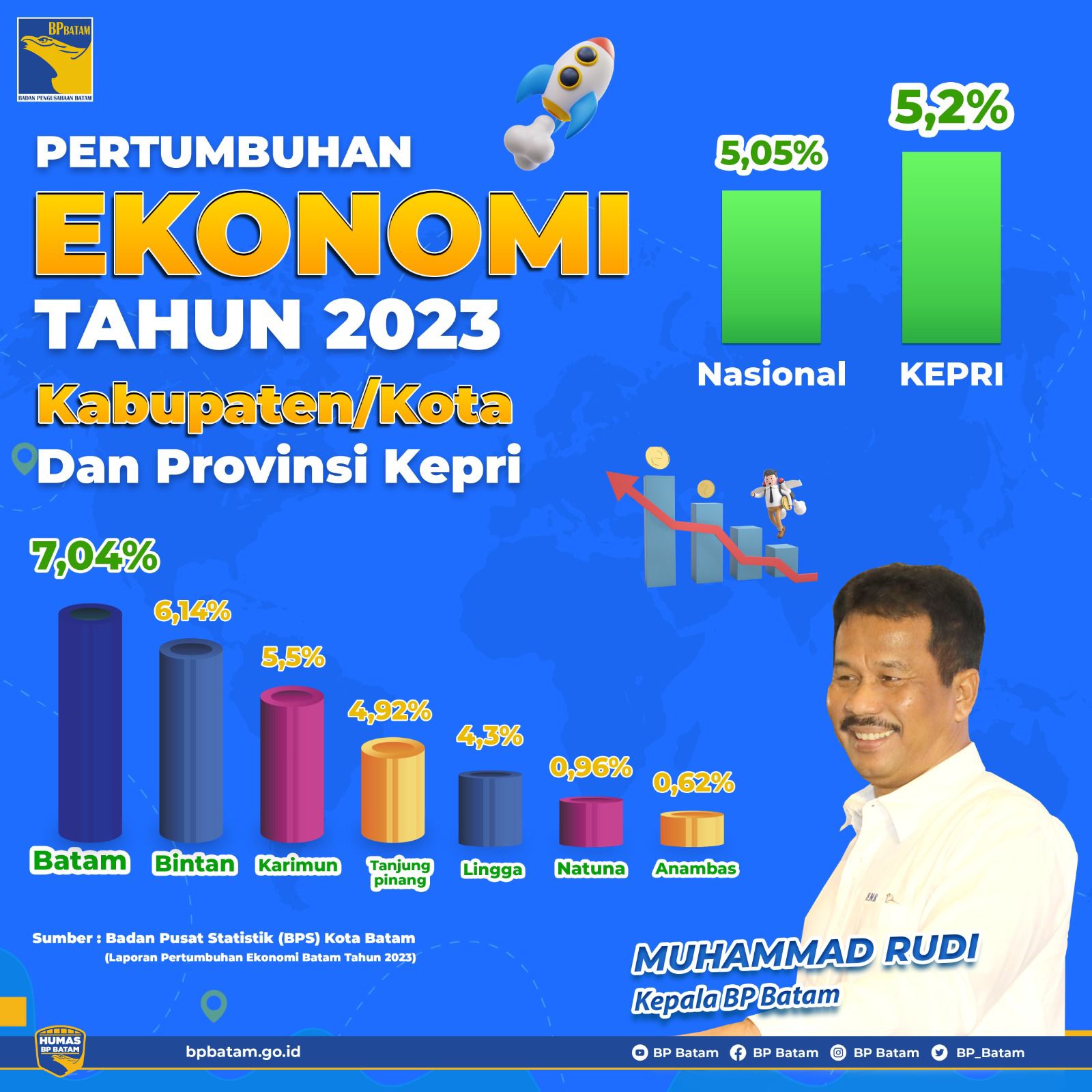 Kegiatan Industri Bangkit, Kepala BP Batam Optimistis Pertumbuhan Investasi Meroket